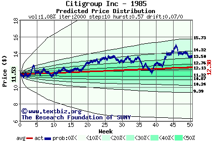 Predicted price distribution