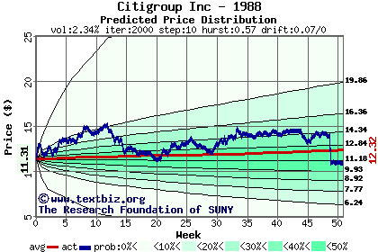 Predicted price distribution