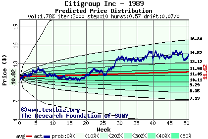 Predicted price distribution