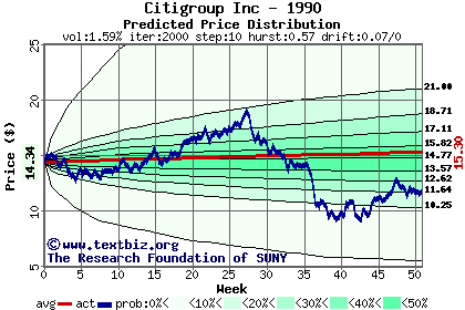 Predicted price distribution