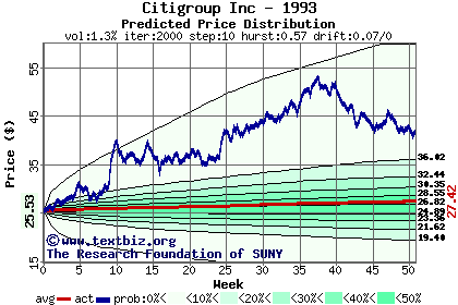 Predicted price distribution