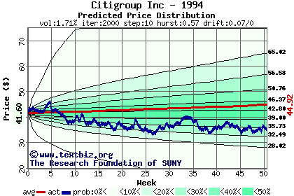 Predicted price distribution