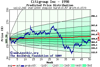 Predicted price distribution