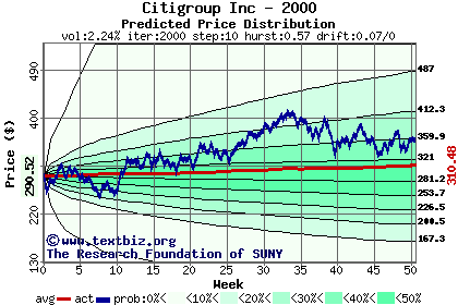 Predicted price distribution