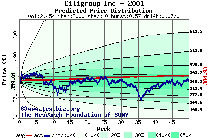 Predicted price distribution