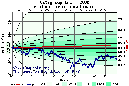 Predicted price distribution