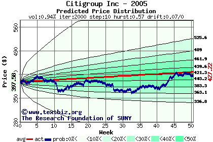 Predicted price distribution