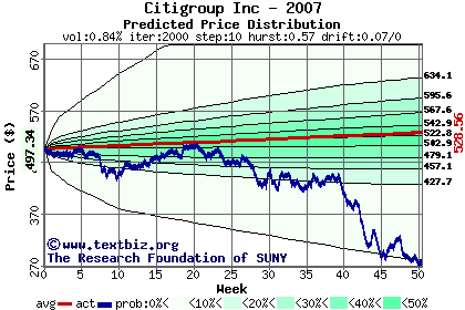 Predicted price distribution