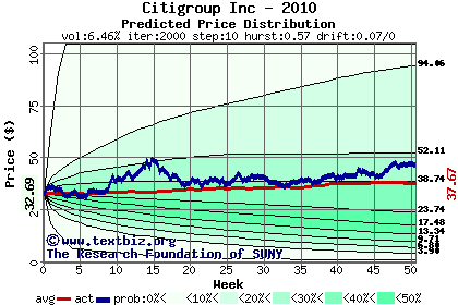 Predicted price distribution