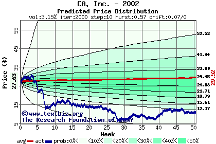 Predicted price distribution