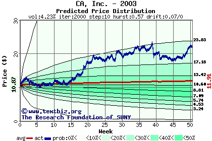 Predicted price distribution