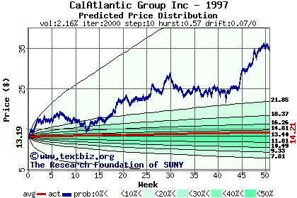 Predicted price distribution