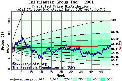 Predicted price distribution