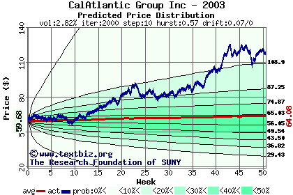 Predicted price distribution