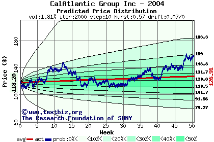 Predicted price distribution