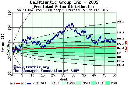 Predicted price distribution