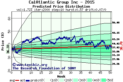 Predicted price distribution