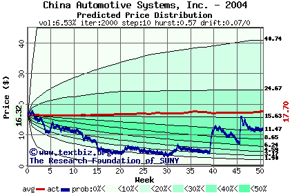 Predicted price distribution