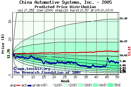 Predicted price distribution