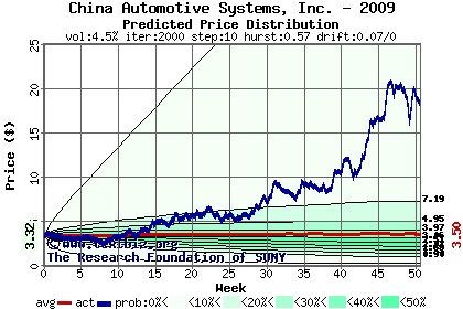 Predicted price distribution