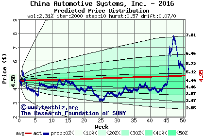 Predicted price distribution