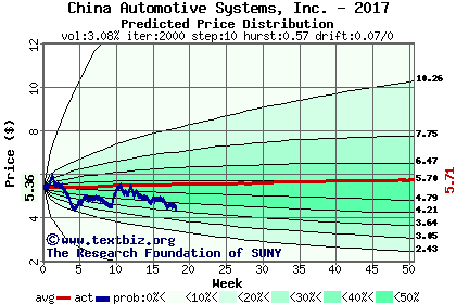 Predicted price distribution