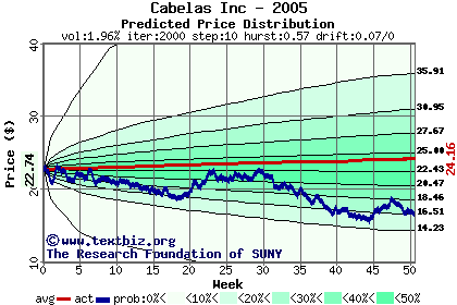 Predicted price distribution