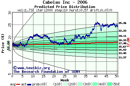 Predicted price distribution