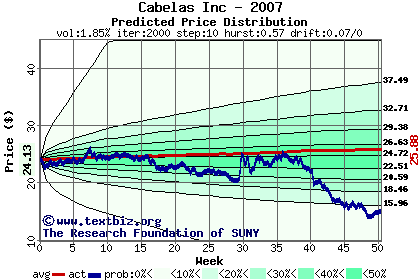 Predicted price distribution