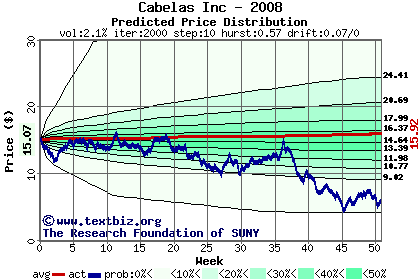 Predicted price distribution