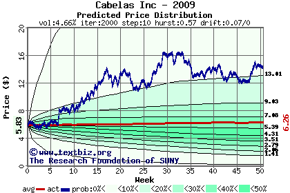 Predicted price distribution