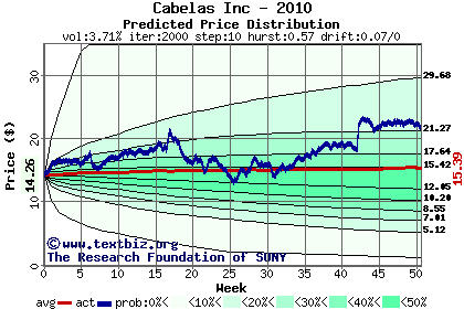 Predicted price distribution