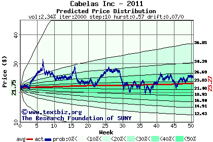 Predicted price distribution