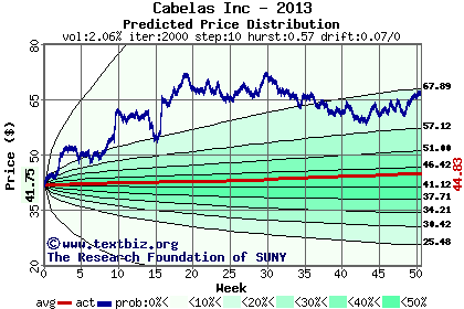 Predicted price distribution