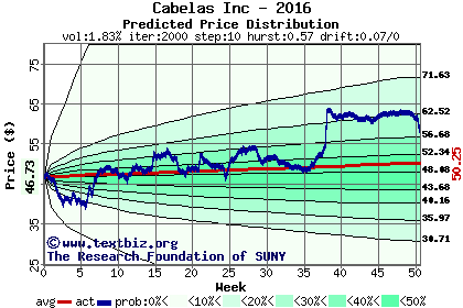 Predicted price distribution