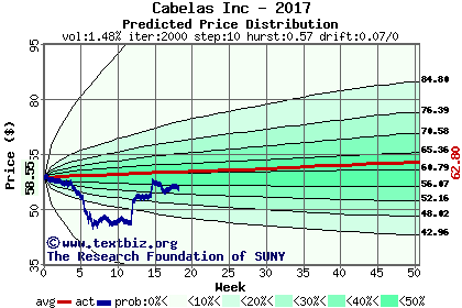 Predicted price distribution