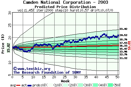 Predicted price distribution