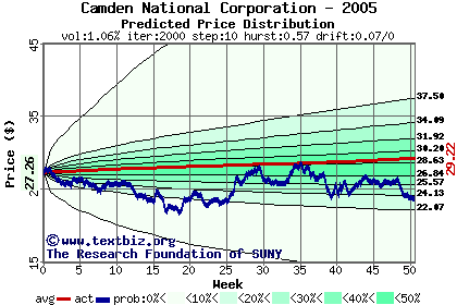 Predicted price distribution