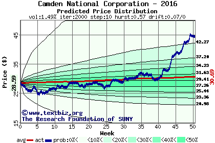 Predicted price distribution