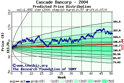 Predicted price distribution