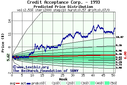 Predicted price distribution