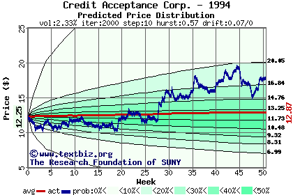 Predicted price distribution