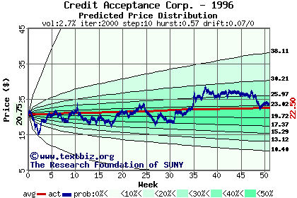 Predicted price distribution