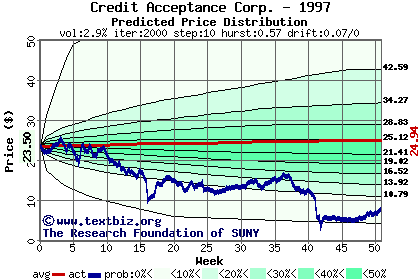 Predicted price distribution