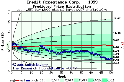 Predicted price distribution