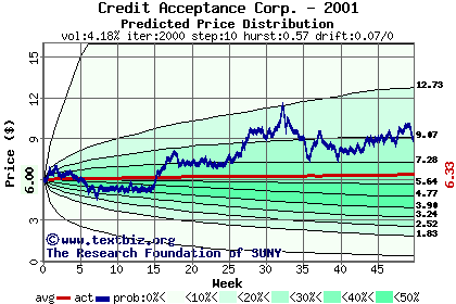 Predicted price distribution