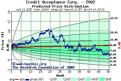 Predicted price distribution