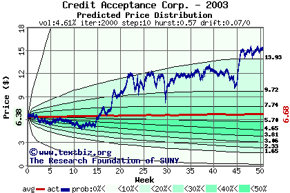 Predicted price distribution