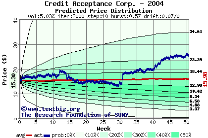 Predicted price distribution