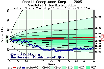 Predicted price distribution